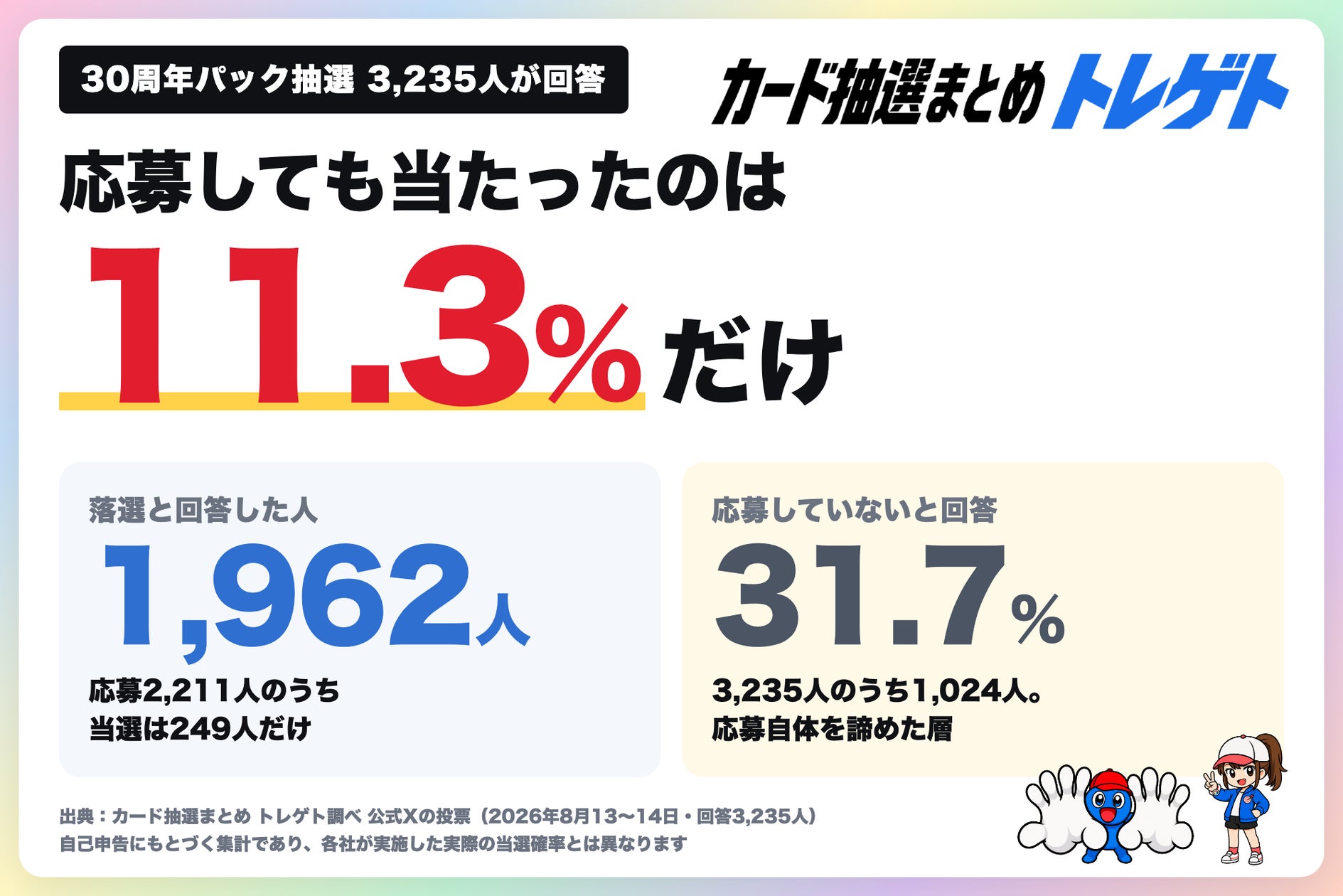 速報】ポケカ『30周年パック』抽選、応募者の約9割が落選。当選率11.3 速報】ポケカ『30周年パック』抽選、応募者の約9割が落選。当選率11.3