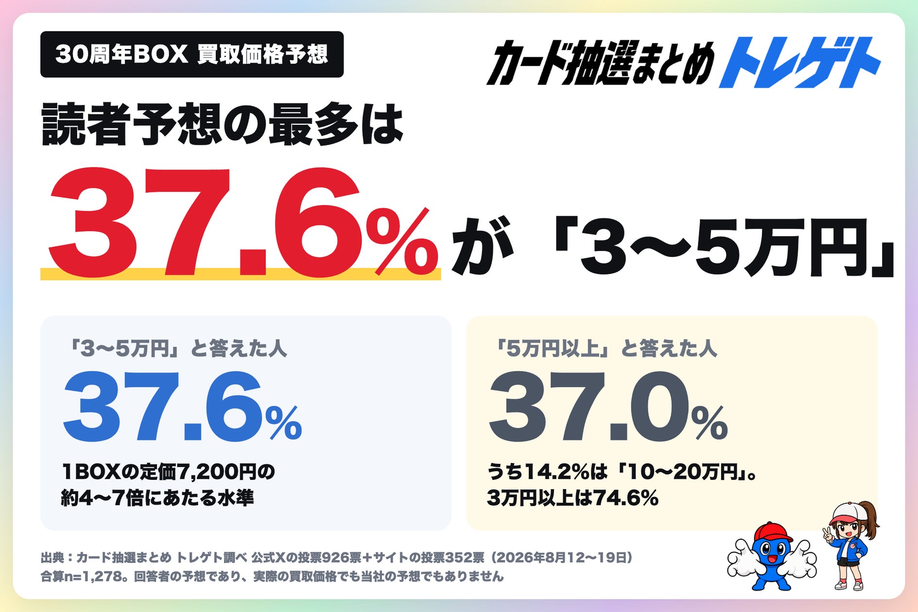 ポケカ30周年BOX買取予想価格は「3〜5万円」が最多37.6%!トレゲト ポケカ30周年BOX買取予想価格は「3〜5万円」が最多37.6%!トレゲト