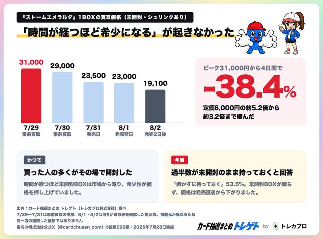 ポケカ『ストームエメラルダ』当たっても開封しない人が53.5 ポケカ『ストームエメラルダ』当たっても開封しない人が53.5