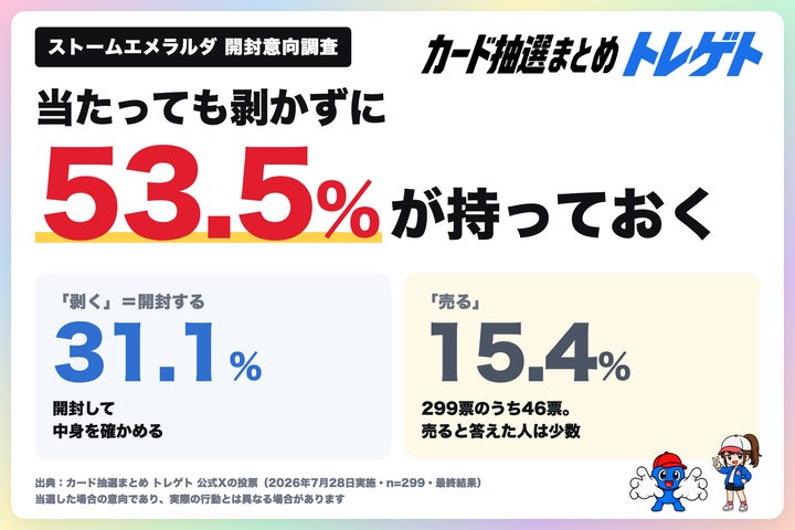 ポケカ『ストームエメラルダ』当たっても開封しない人が53.5 ポケカ『ストームエメラルダ』当たっても開封しない人が53.5