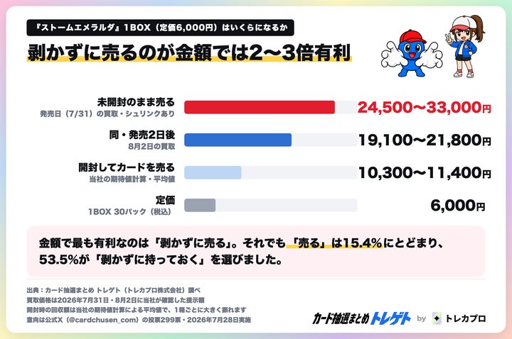 ポケカ『ストームエメラルダ』当たっても開封しない人が53.5 ポケカ『ストームエメラルダ』当たっても開封しない人が53.5