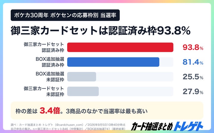 速報】ポケカ30周年BOX追加抽選、当選率81.4%!ポケセンオンラインの 速報】ポケカ30周年BOX追加抽選、当選率81.4%!ポケセンオンラインの