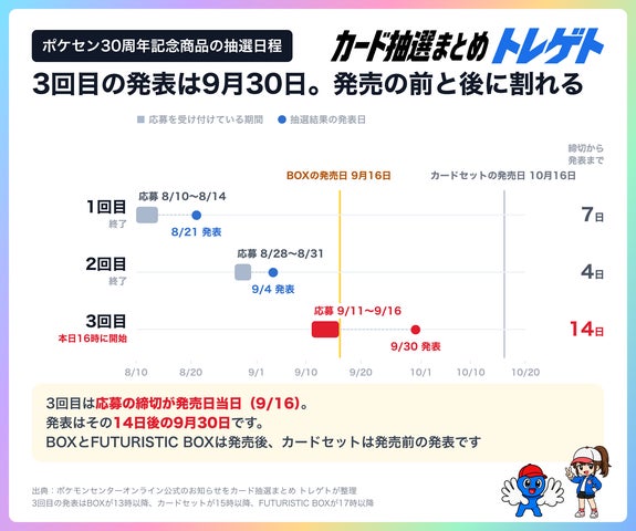 速報】ポケカ30周年、本日16時に再抽選!ポケセン過去2回の本人認証 速報】ポケカ30周年、本日16時に再抽選!ポケセン過去2回の本人認証