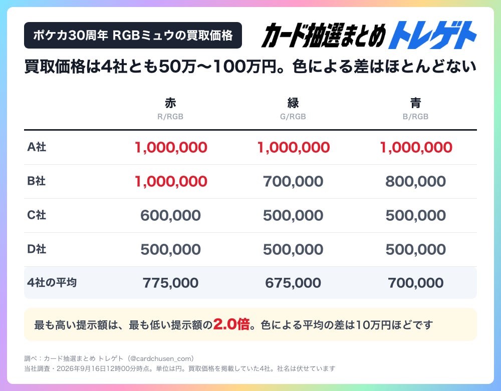 速報】ポケカ30周年、隠し激レア“RGBミュウ”の封入確定!フリマ出品は 速報】ポケカ30周年、隠し激レア“RGBミュウ”の封入確定!フリマ出品は