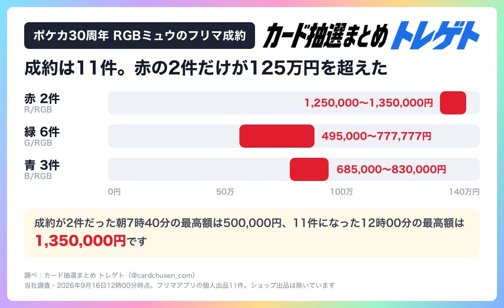 速報】ポケカ30周年、隠し激レア“RGBミュウ”の封入確定!フリマ出品は 速報】ポケカ30周年、隠し激レア“RGBミュウ”の封入確定!フリマ出品は