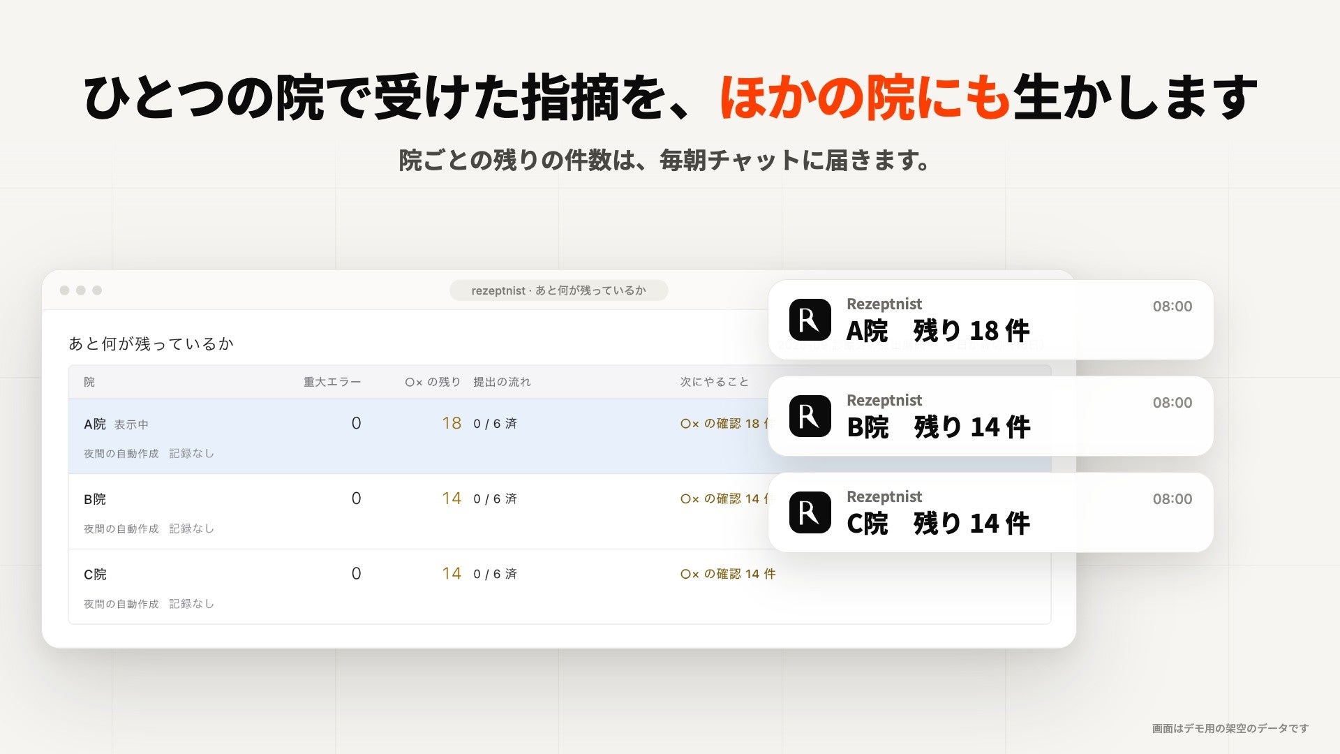 院ごとの残りの件数は、毎朝チャットに届く(画面はデモ用の架空のデータです)