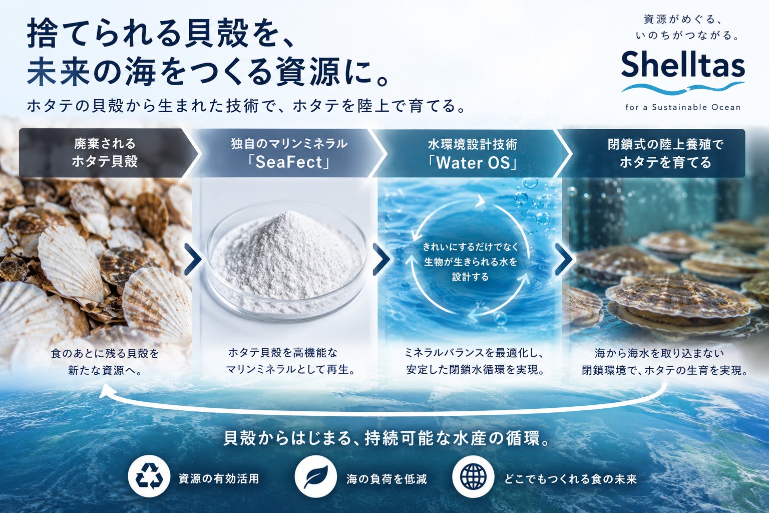 ホタテ貝殻からSeaFect®、Water OS®へ。閉鎖環境での水産養殖につなげる循環モデル。