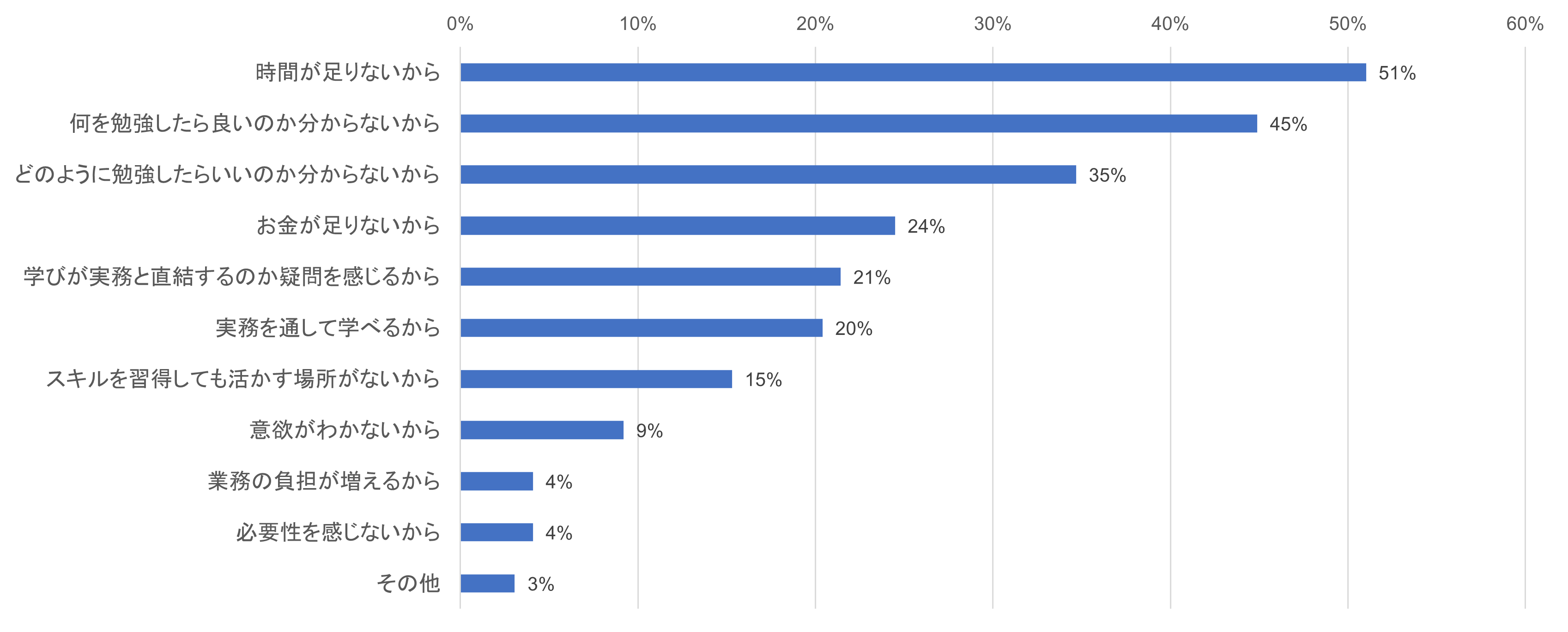 リスキリングを行っていない理由（複数回答）