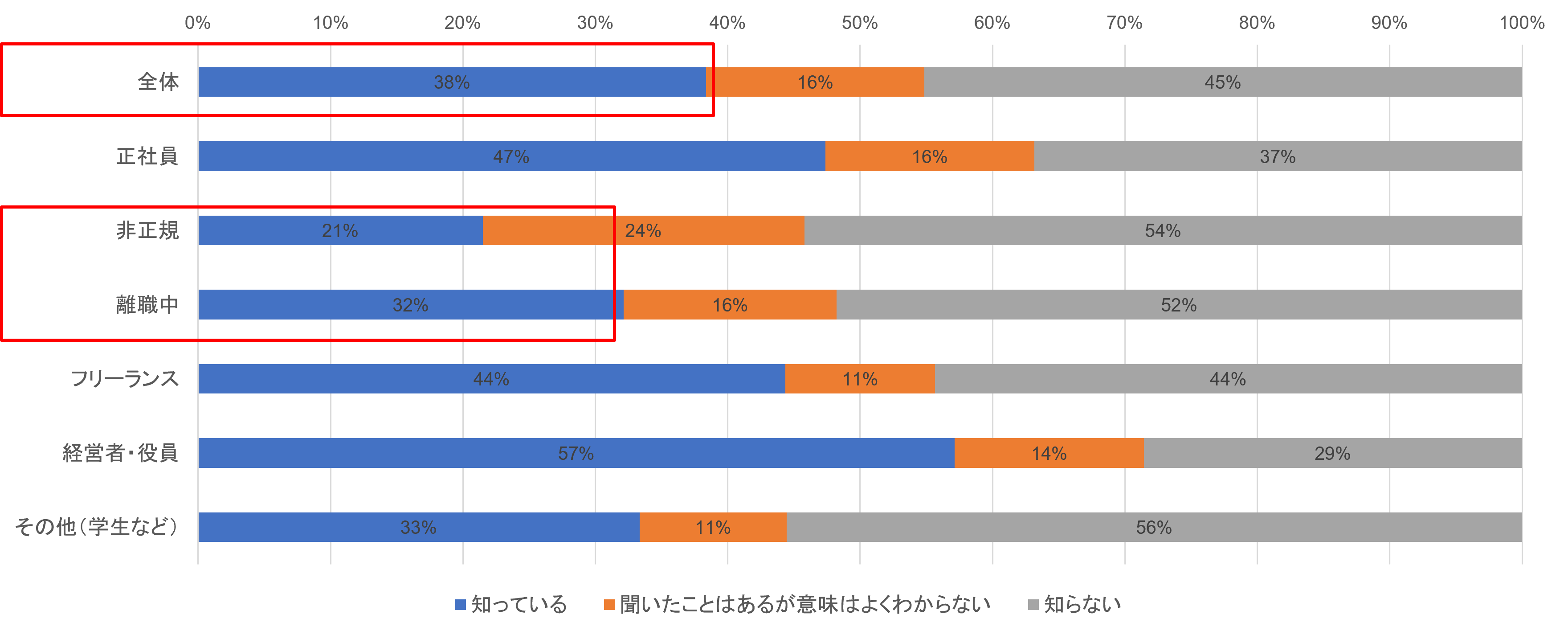 リスキリングの認知率