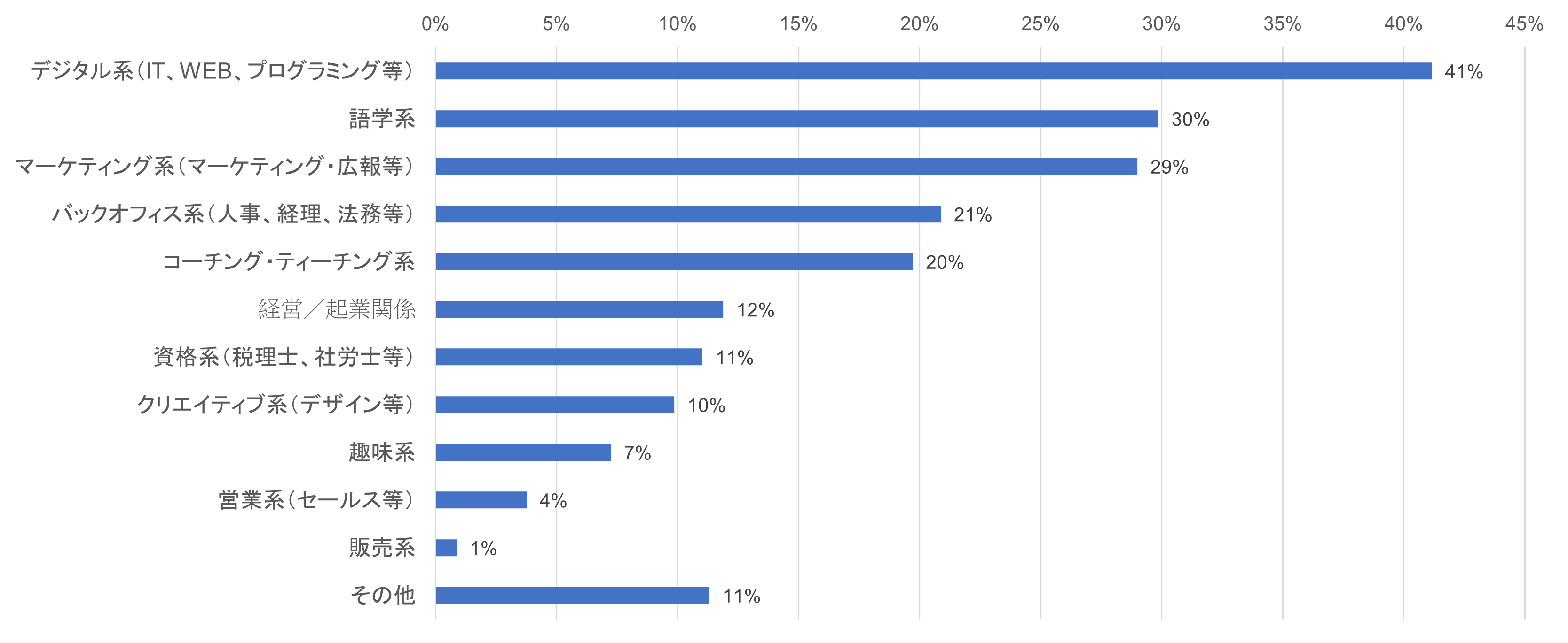 リスキリングを行っている分野（複数回答）