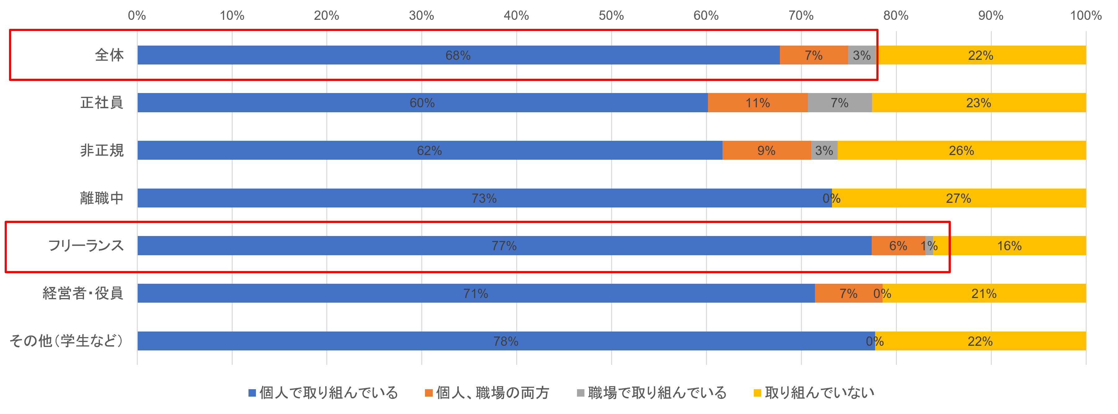 リスキリングの実施率
