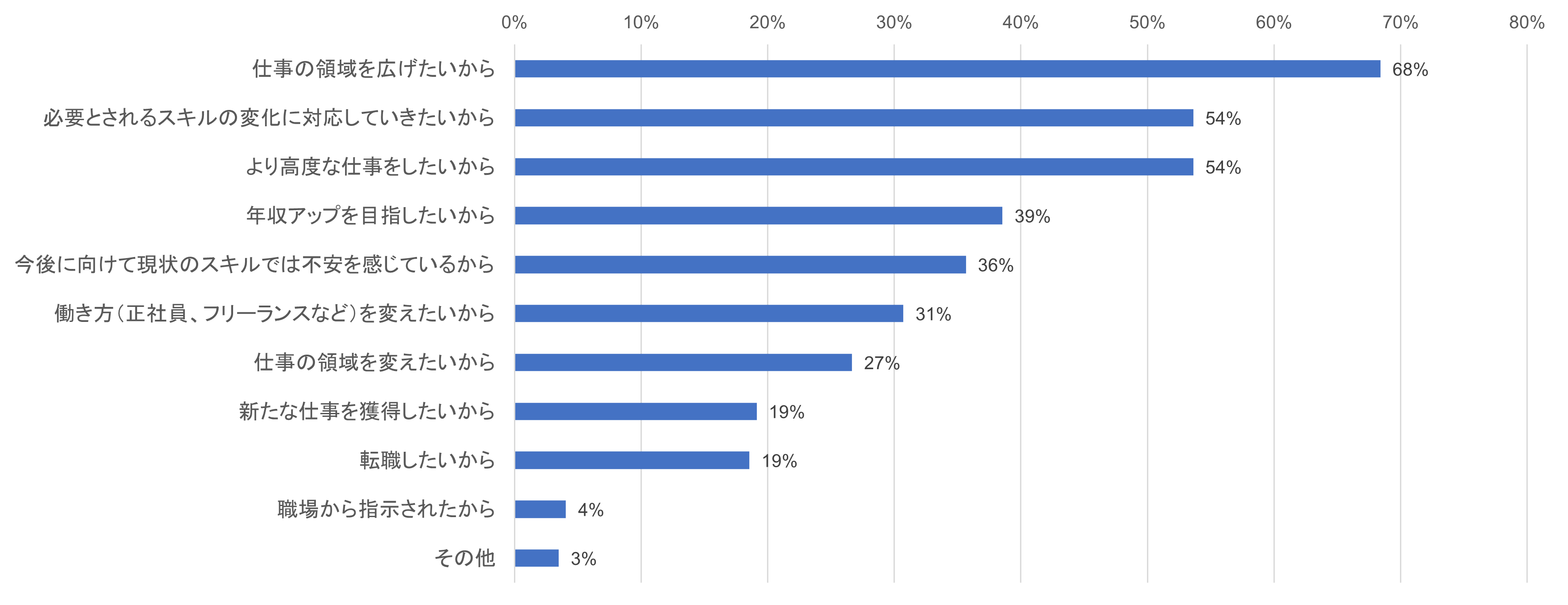 リスキリングを行っている理由（複数回答）