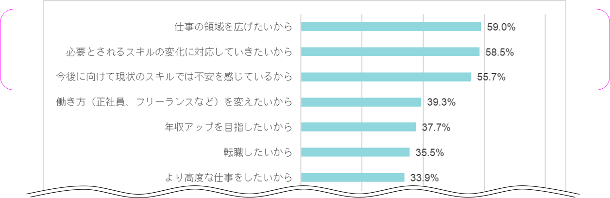 ２．リスキリングの目的
