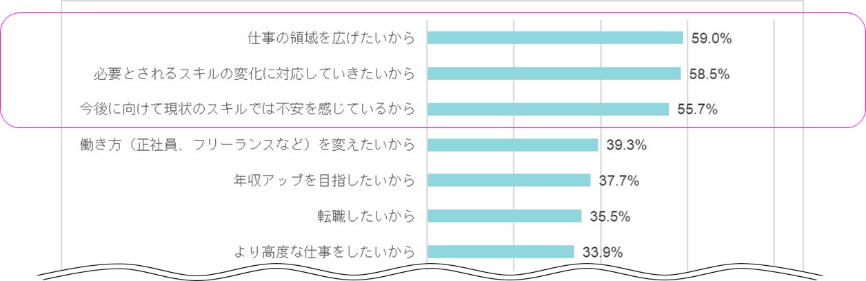 2.リスキリングの目的
