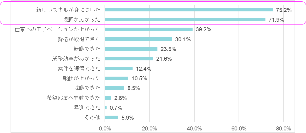 ４．リスキリングの効果
