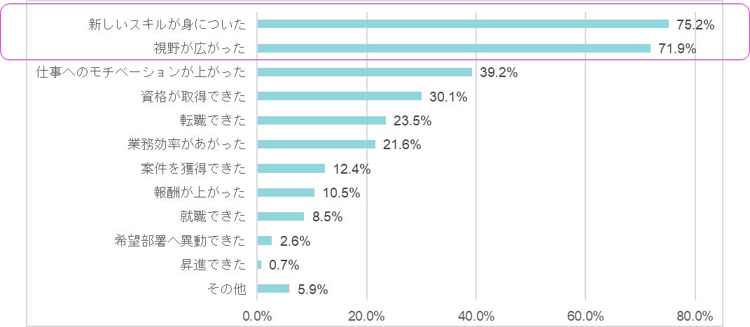 4.リスキリングの効果