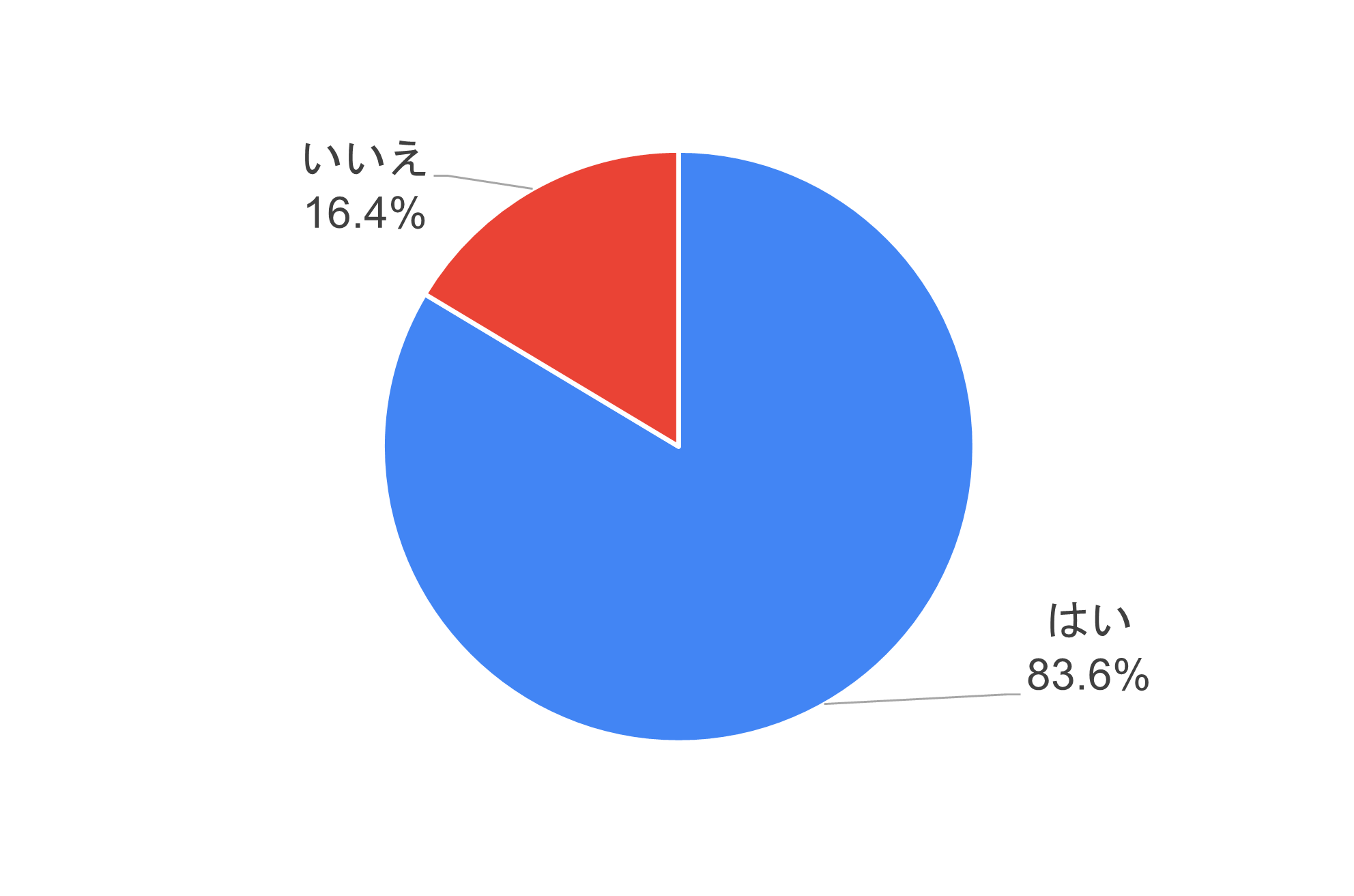 ３．リスキリングの効果の有無