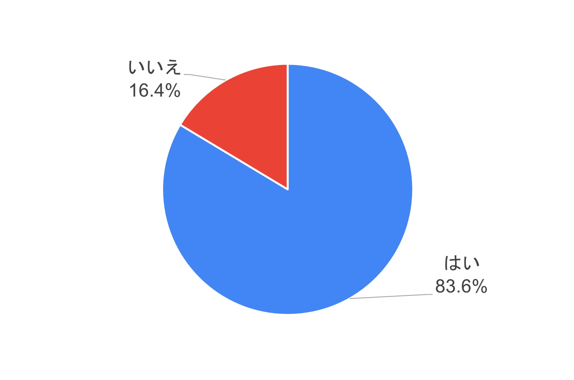3.リスキリングの効果の有無