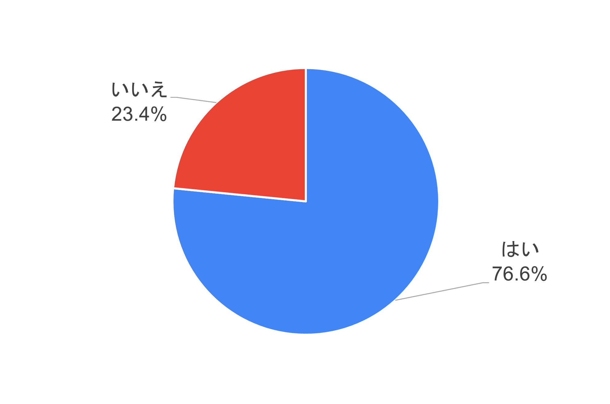 １．リスキリング（学び直し）経験の有無