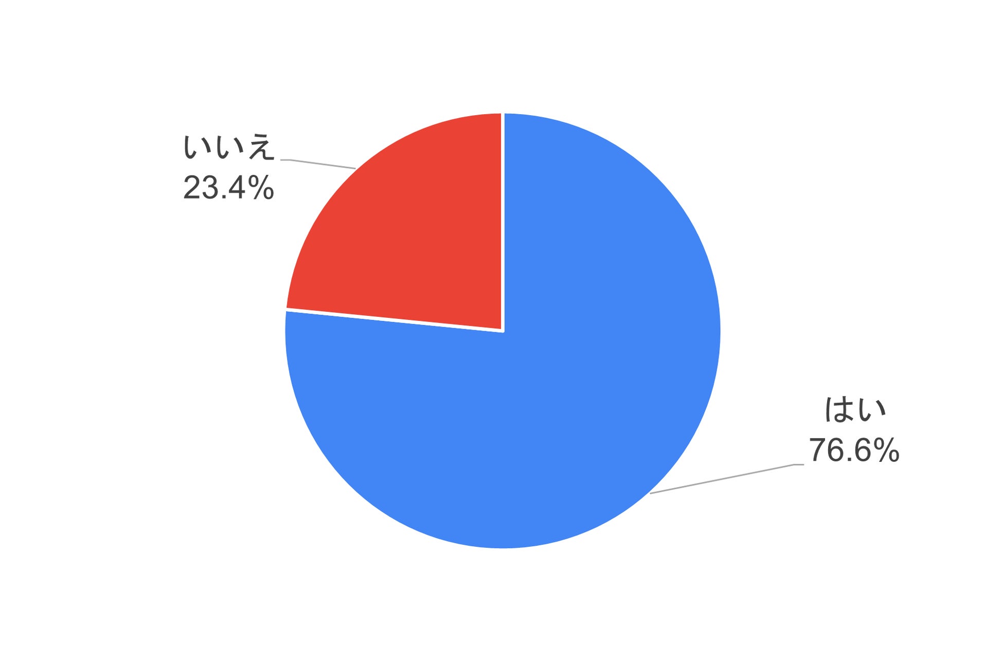 1.リスキリング(学び直し)経験の有無