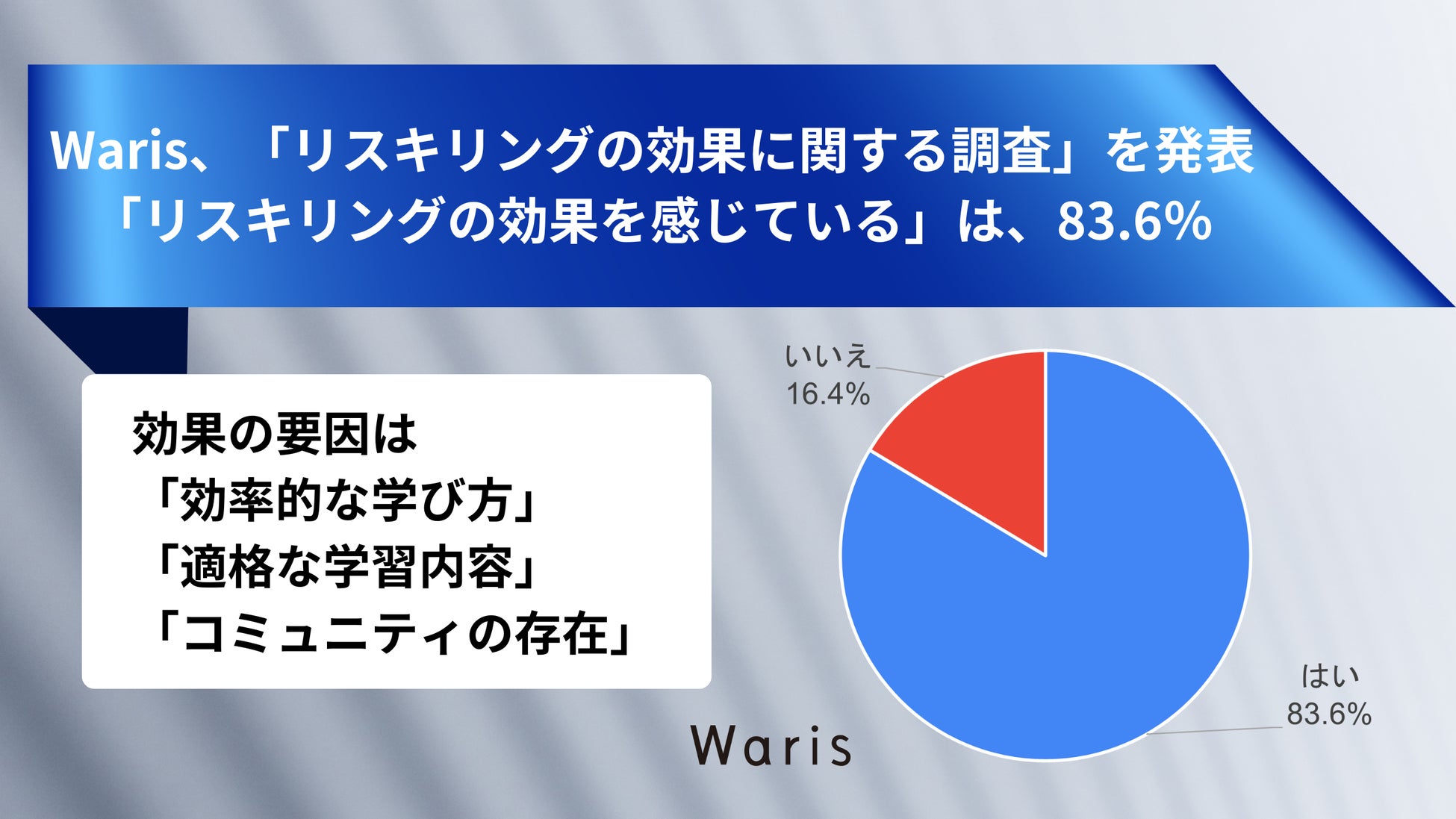 Waris「リスキリングの効果に関する調査」