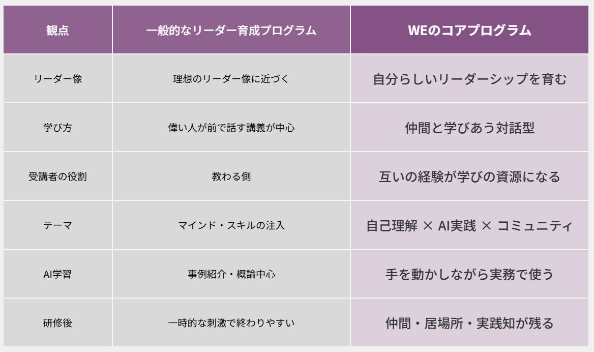筑紫女学園大学が女性向け学び直しスクール「WE School」を開設 Warisが監修し、生成AIとキャリア形成を同時に学ぶ