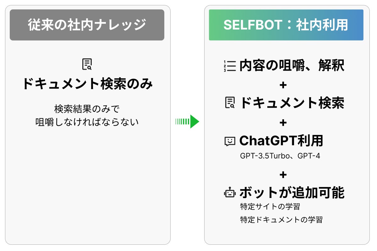 SELFBOTと従来の社内ナレッジボットの違い