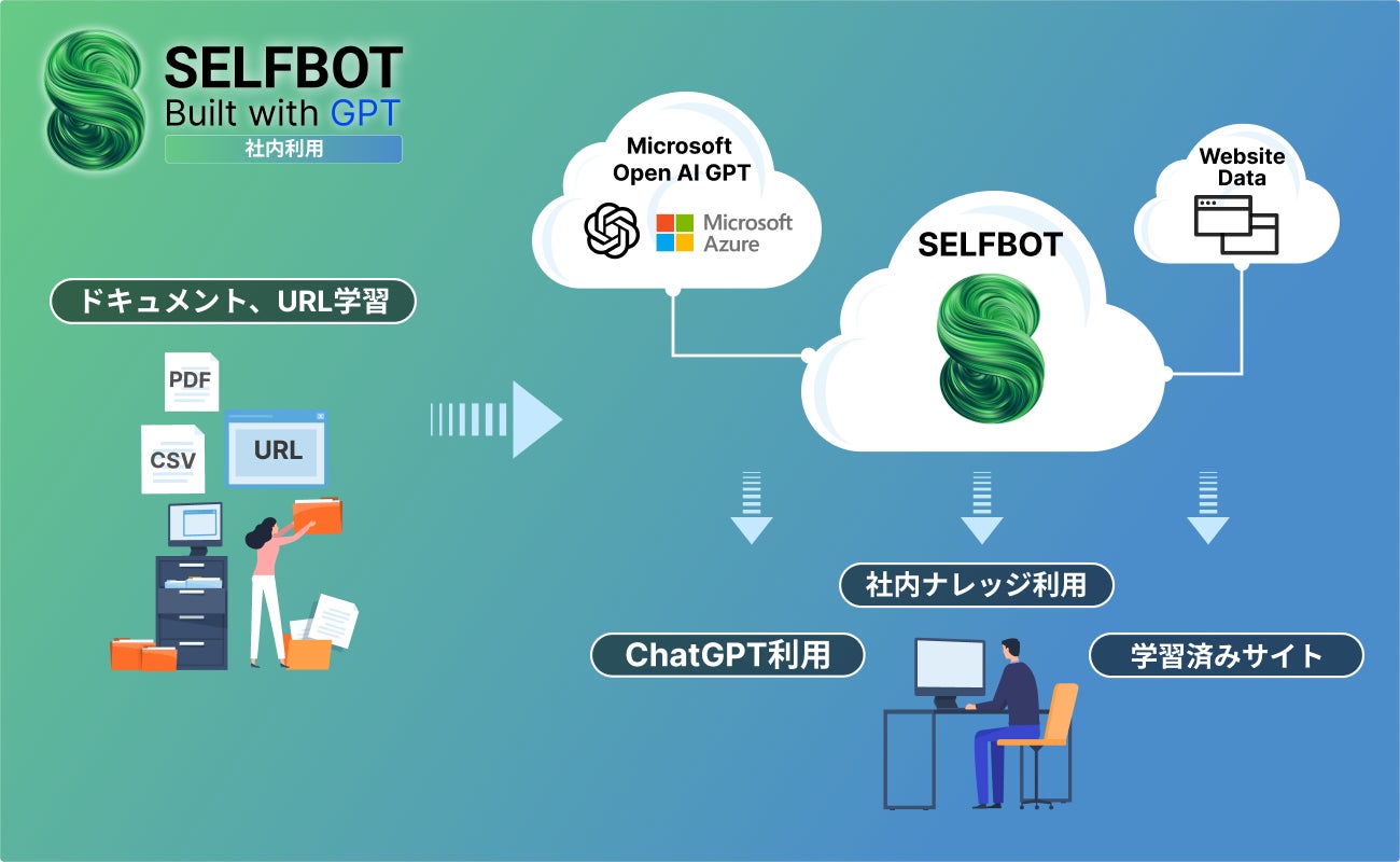 SELFBOTの仕組みを説明したイメージ図