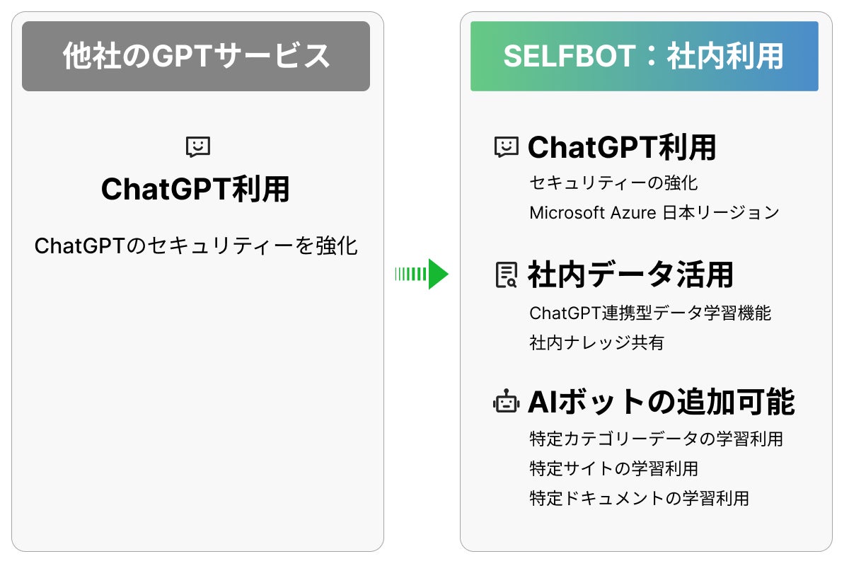 SELFBOTと他社サービスとの違い