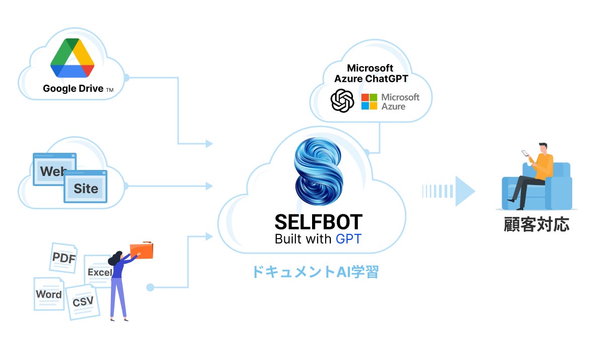 SELFBOTのドキュメント学習の仕組み