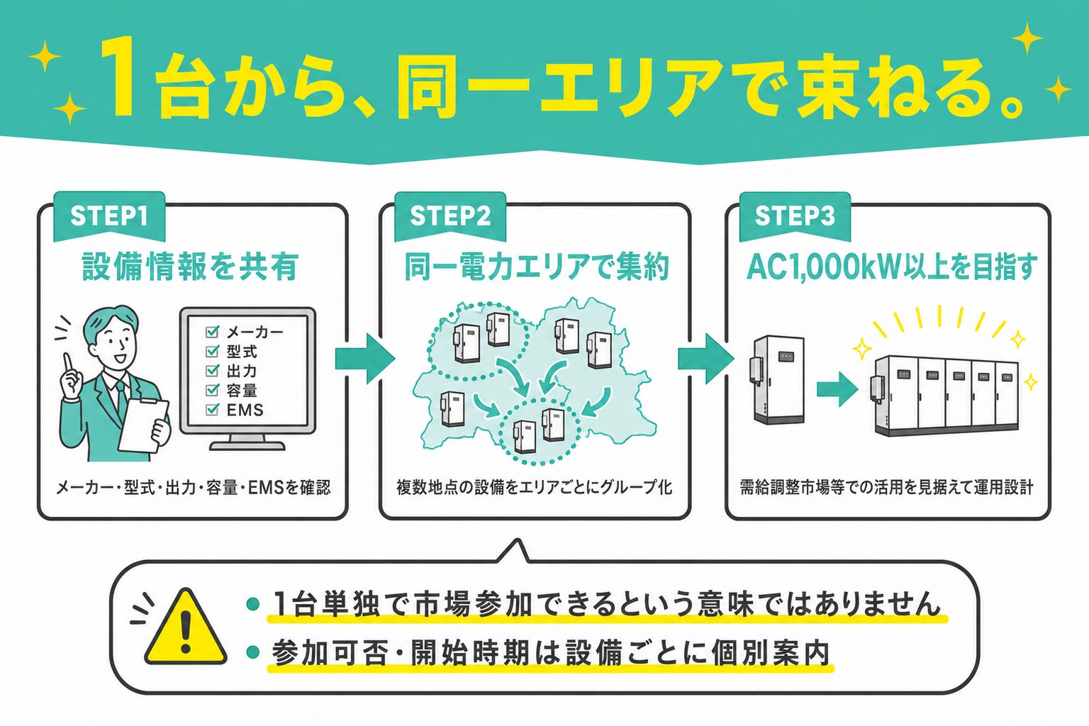 低圧系統用蓄電池1台から相談を受け付け、同一電力エリア内で束ねる運用イメージ