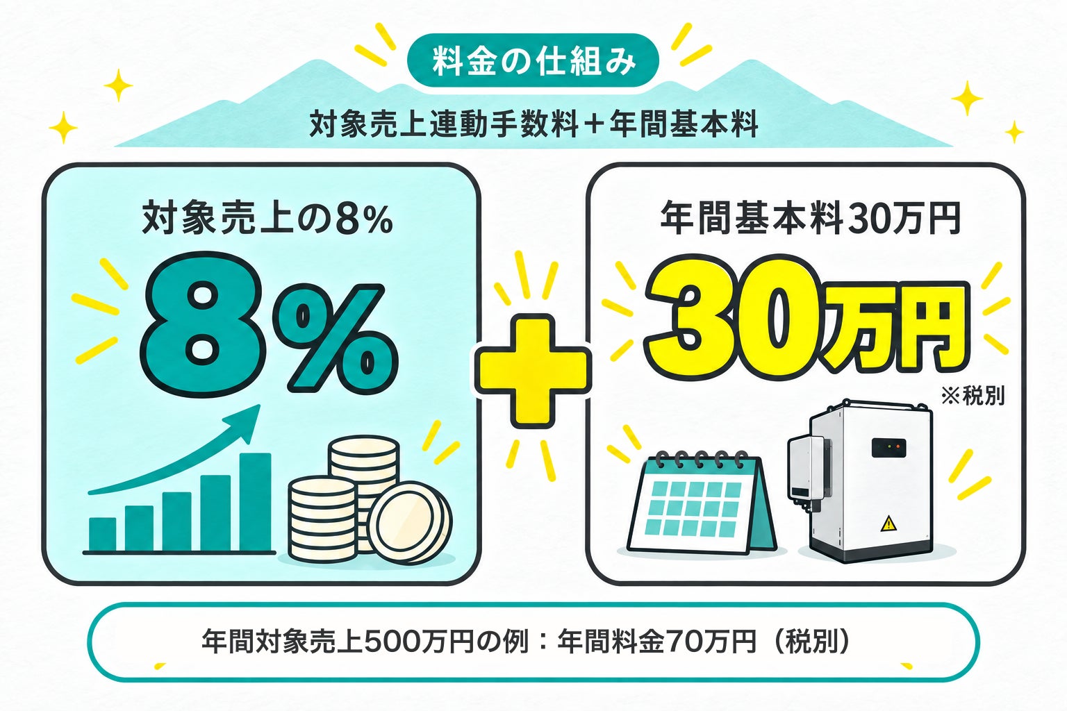 対象売上の8%と年間基本料30万円(税別)で構成される料金体系