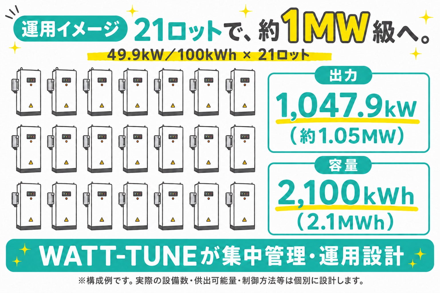 49.9kW/100kWh級の低圧系統用蓄電池21ロットを束ねる構成例