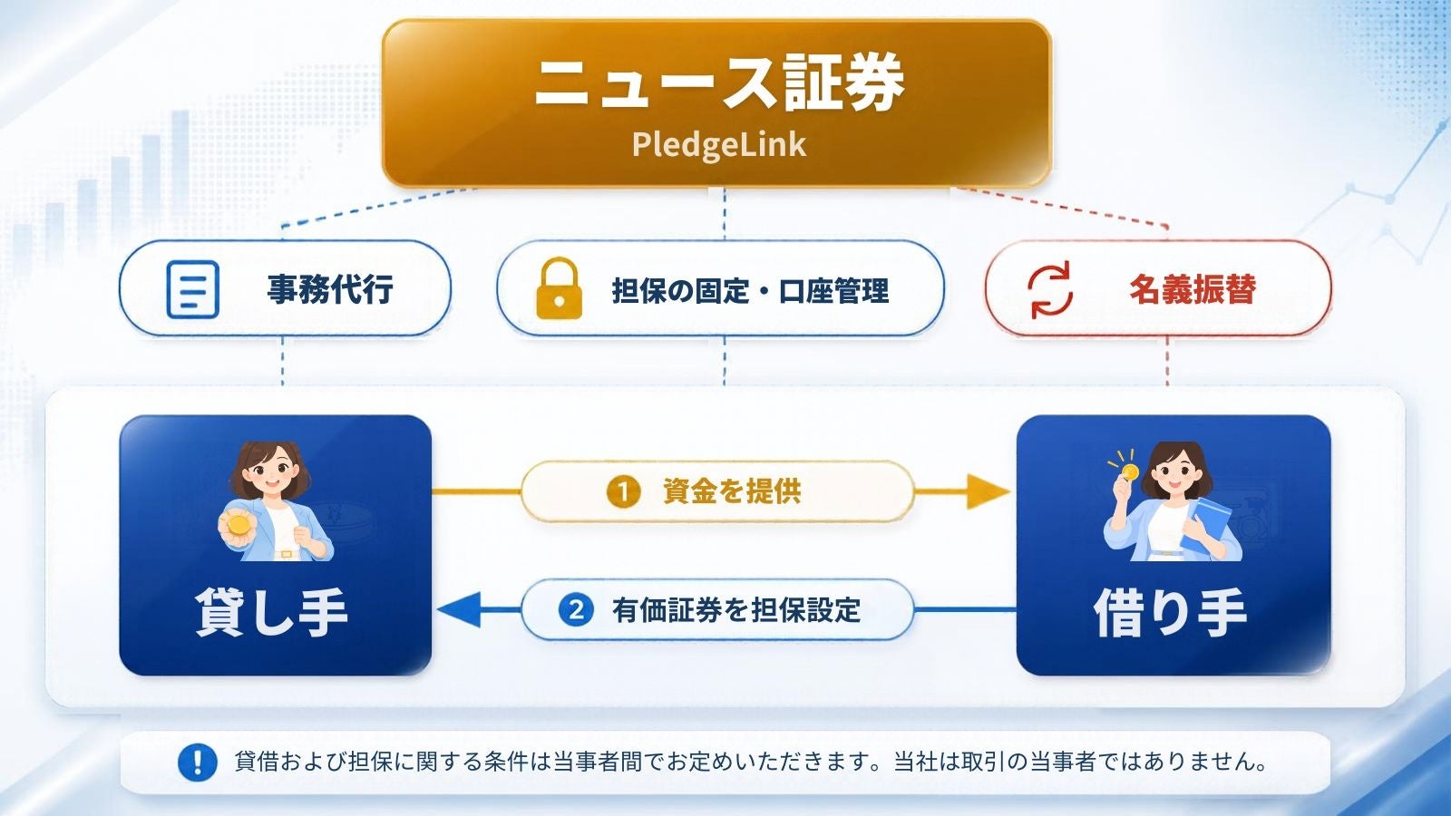 持ち株を担保に資金調達 — ニュース証券新サービス「PledgeLink」提供開始