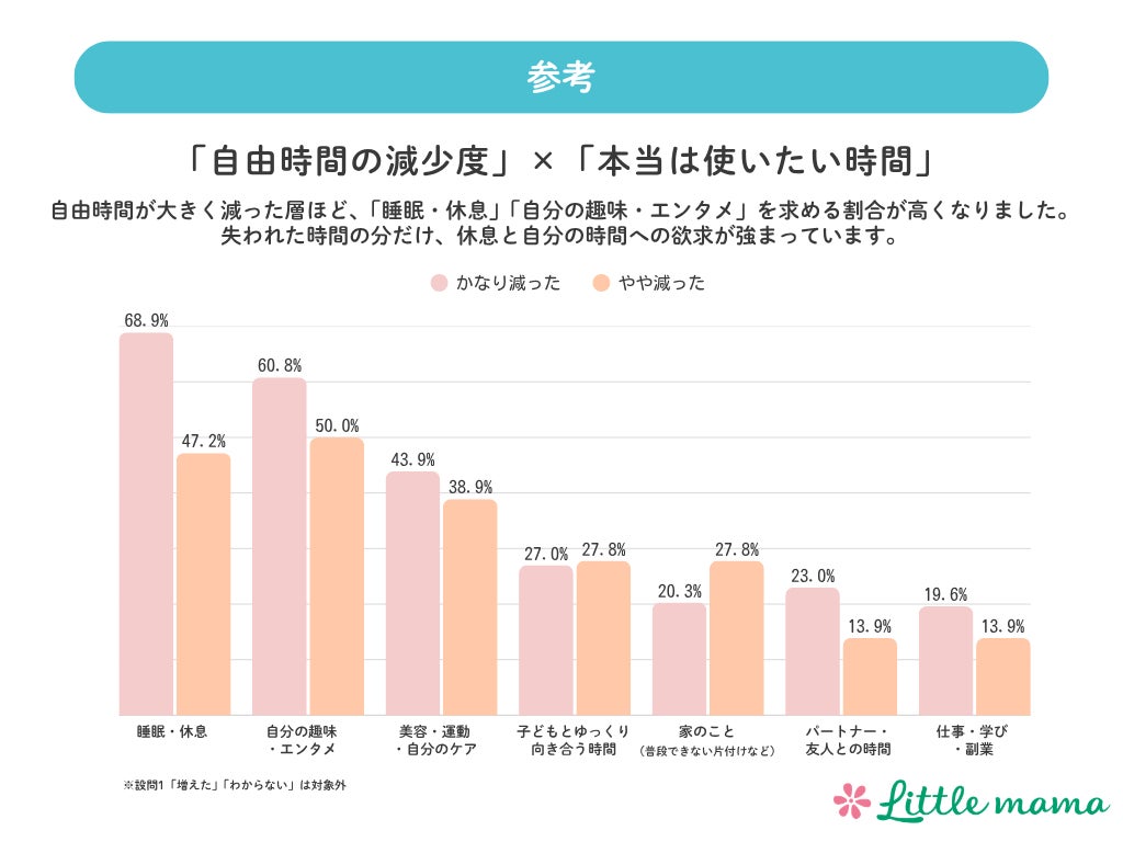 参考:「自由時間の減少度」×「本当は使いたい時間」 ※設問1「増えた」「わからない」は対象外