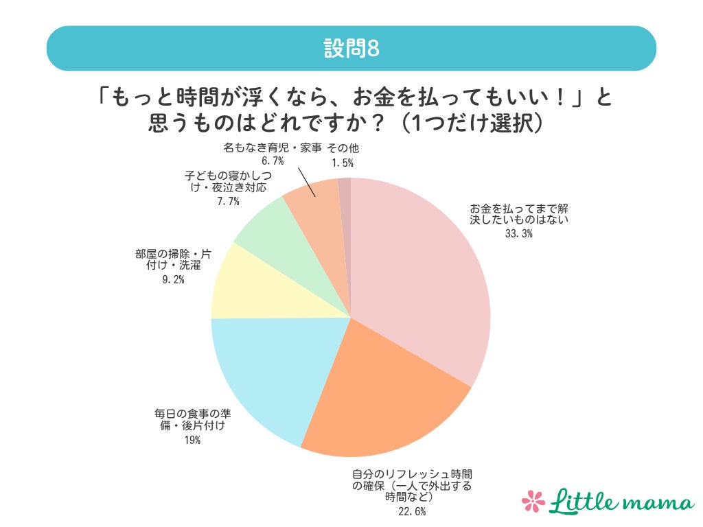 設問8:「もっと時間が浮くなら、お金を払ってもいい」と思うものはどれですか?(単一回答)