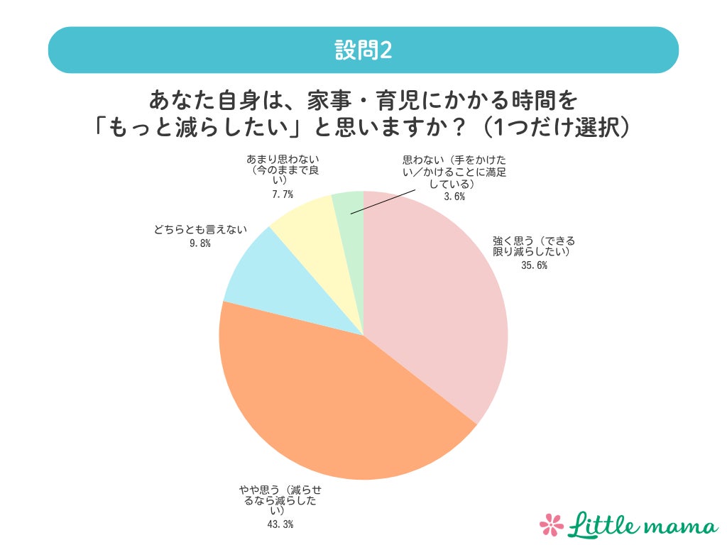 設問2:家事・育児にかかる時間を「もっと減らしたい」と思いますか?(単一回答)