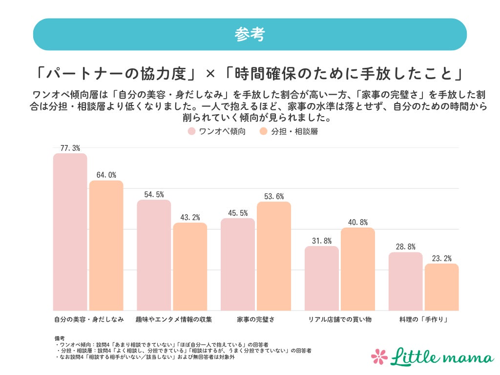 参考:「パートナーの協力度」×「時間確保のために手放したこと」 ※ワンオペ傾向:設問4「あまり相談できていない」「ほぼ自分一人で抱えている」/分担・相談層:「よく相談し、分担できている」「相談はするが、うまく分担できていない」。「相談する相手がいない/該当しない」および無回答は対象外