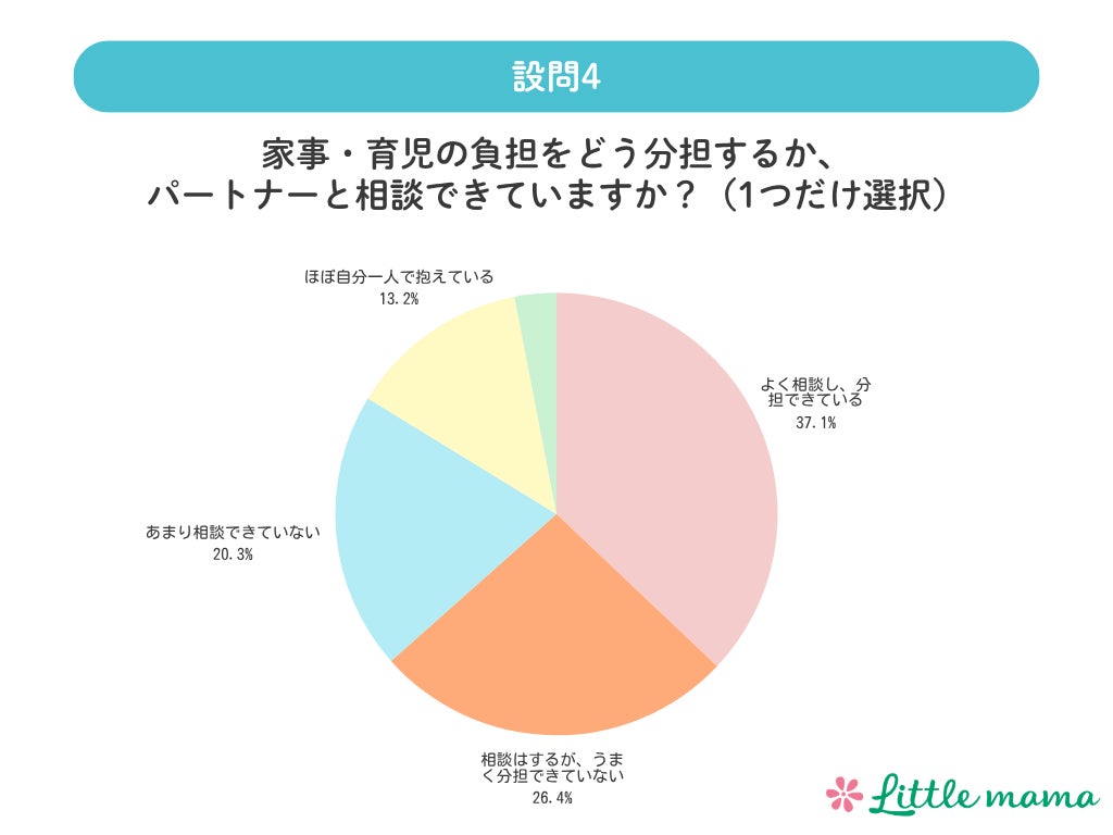 設問4:家事・育児の負担をどう分担するか、パートナーと相談できていますか?(単一回答)