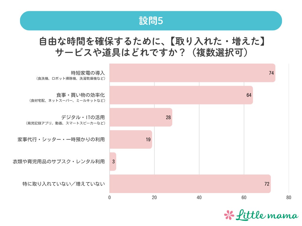 設問5:自由な時間を確保するために取り入れた・増えたサービスや道具はどれですか?(複数回答)