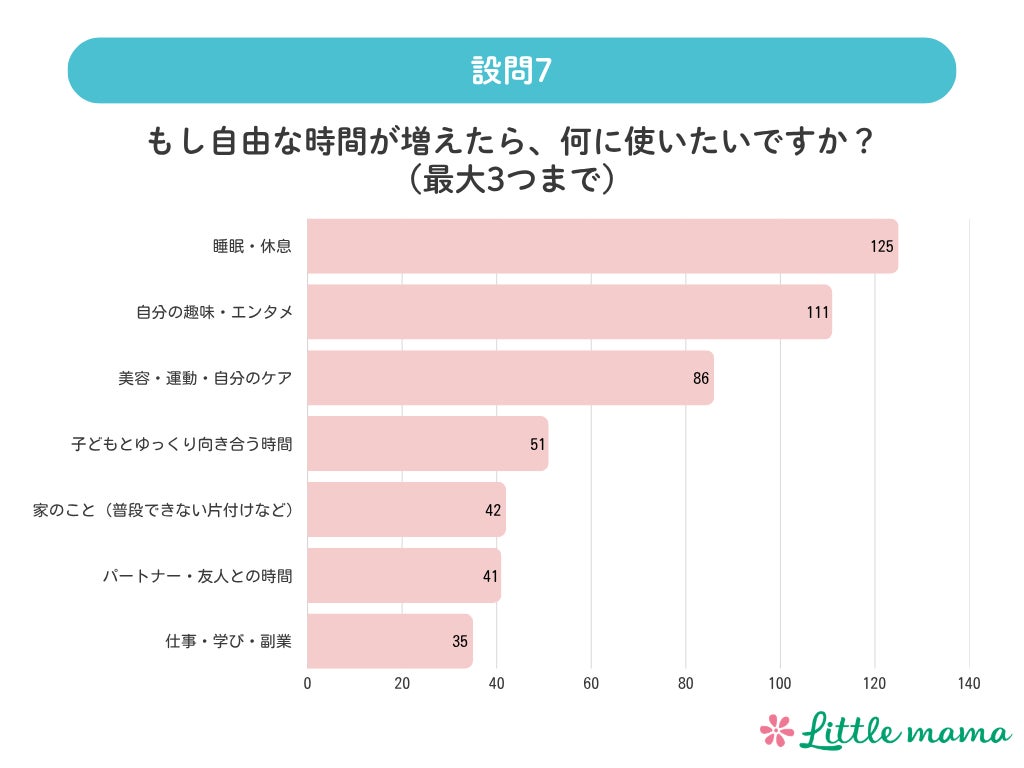 設問7:もし自由な時間が増えたら、何に使いたいですか?(最大3つまで)※%は回答者数を母数とした割合(複数回答のため合計は100%になりません)