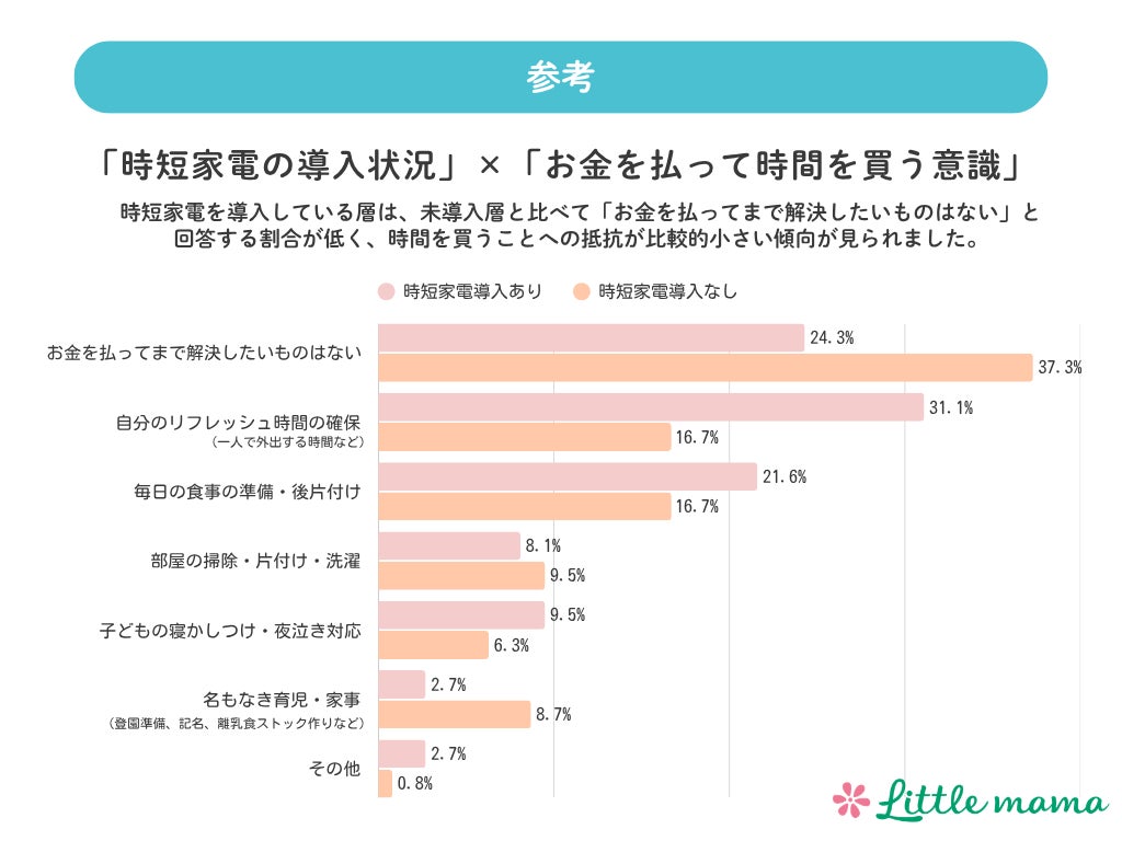 参考:「時短家電の導入状況」×「お金を払って時間を買う意識」