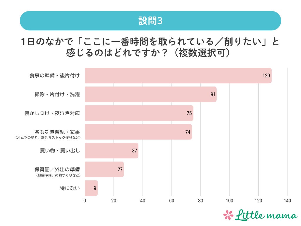 設問3:1日のなかで「ここに一番時間を取られている/削りたい」と感じるのはどれですか?(複数回答)