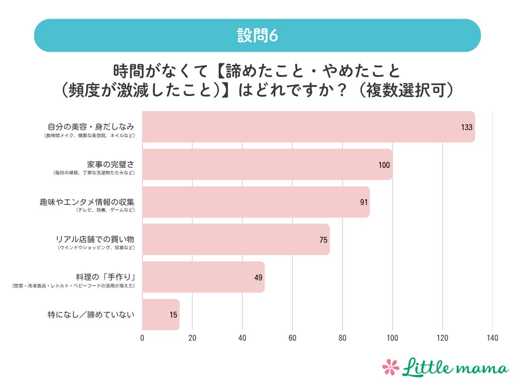 設問6:時間がなくて諦めたこと・やめたこと(頻度が激減したこと)はどれですか?(複数回答)※%は回答者数を母数とした割合(複数回答のため合計は100%になりません)
