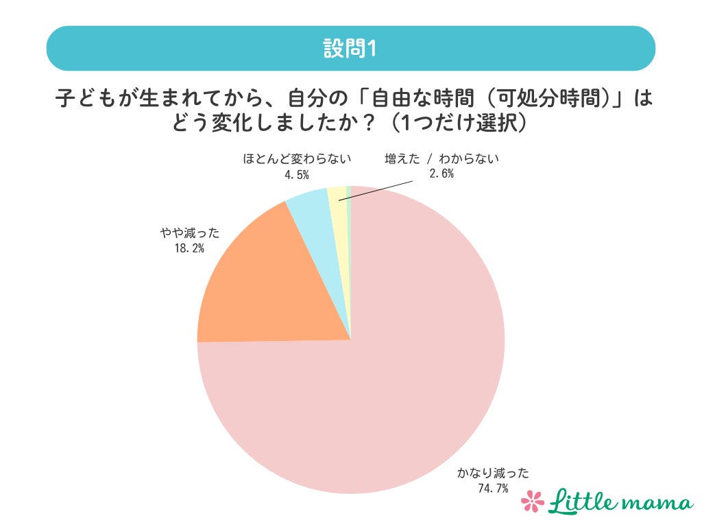 設問1:子どもが生まれてから、自分の「自由な時間(可処分時間)」はどう変化しましたか?(単一回答)