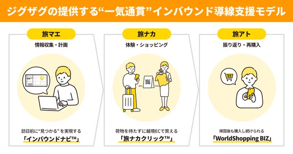 ジグザグの一気通貫インバウンド導線支援モデル