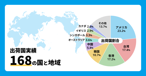 出荷国上位割合グラフ