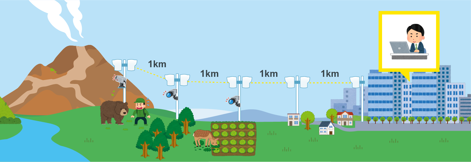 モバイルネットワークの不感地域に、低コストかつ短期間に高速通信網の敷設が可能
