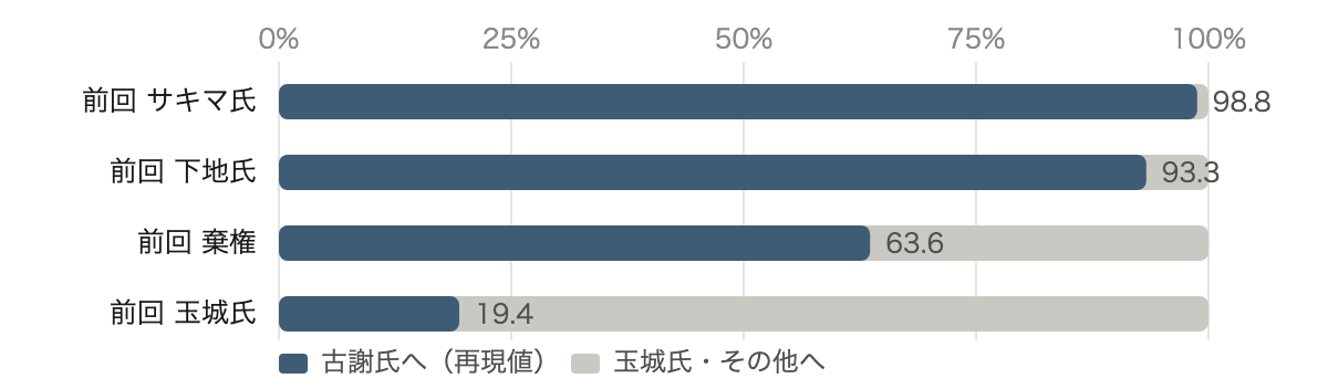 前回（2022年知事選）の投票先ごとに、今回古謝氏へ投票した割合です。