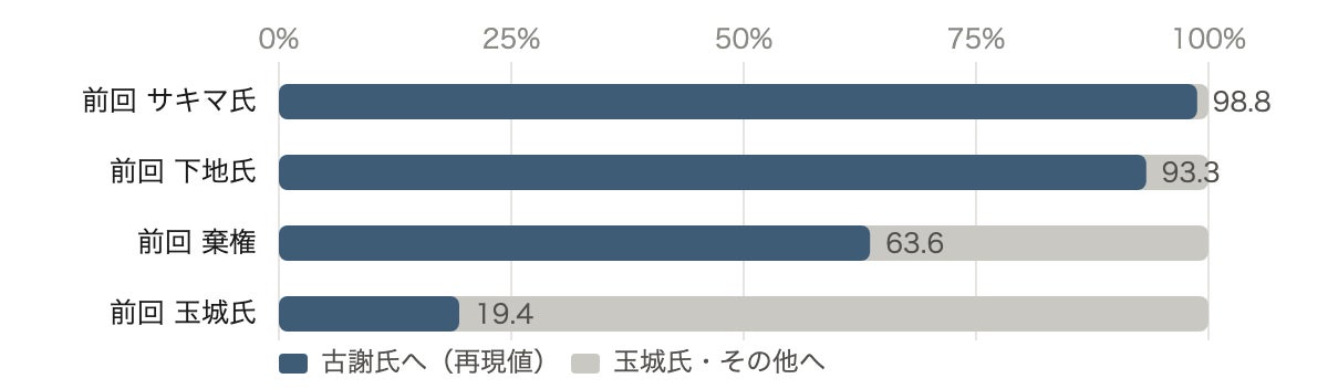 前回(2022年知事選)の投票先ごとに、今回古謝氏へ投票した割合です。